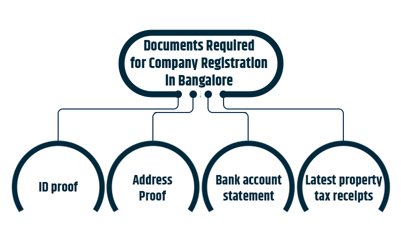 Documents Required for Company Registration in Bangalore